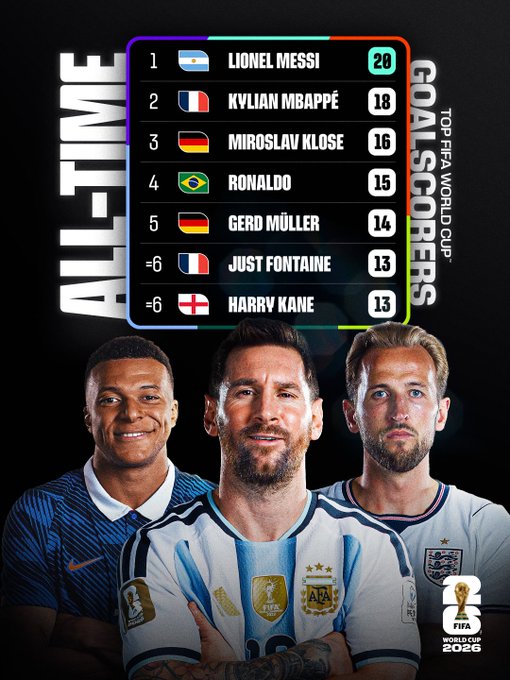Messi leads the top scorers chart